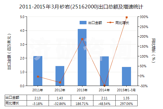 2011-2015年3月砂巖(25162000)出口總額及增速統(tǒng)計(jì)